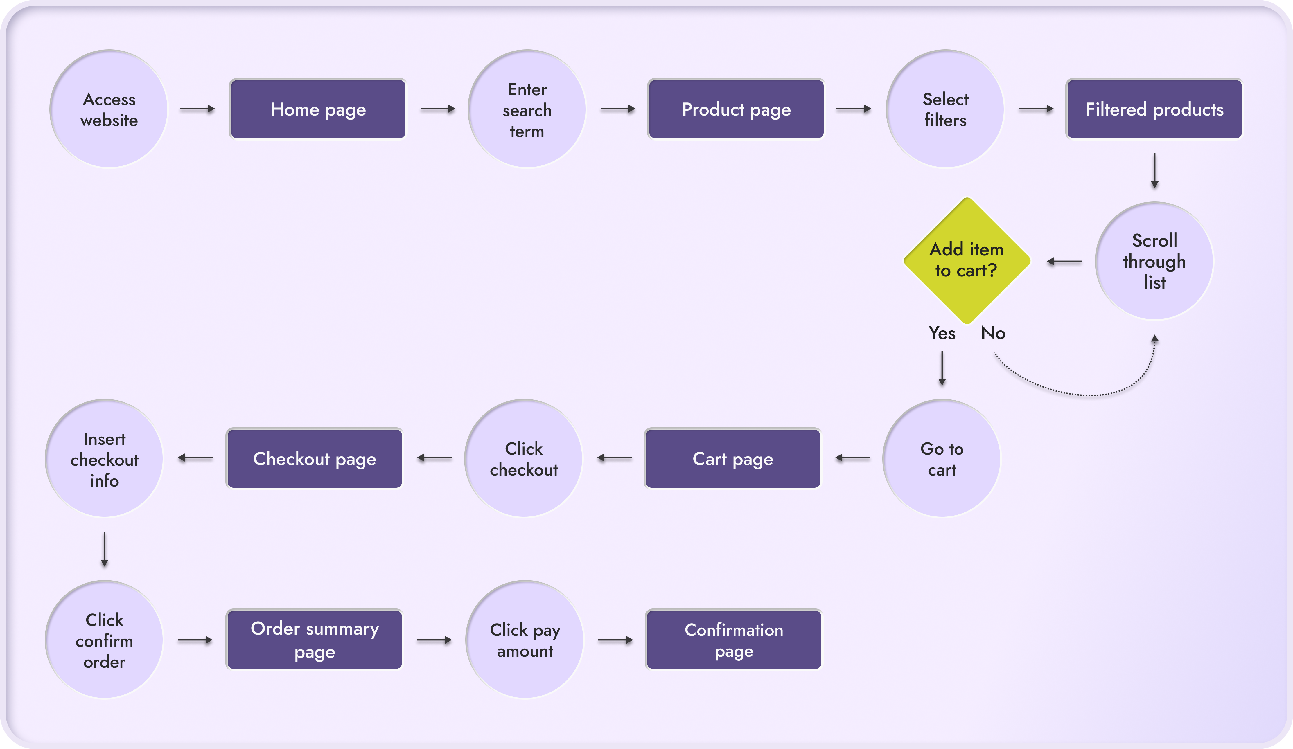 user flow